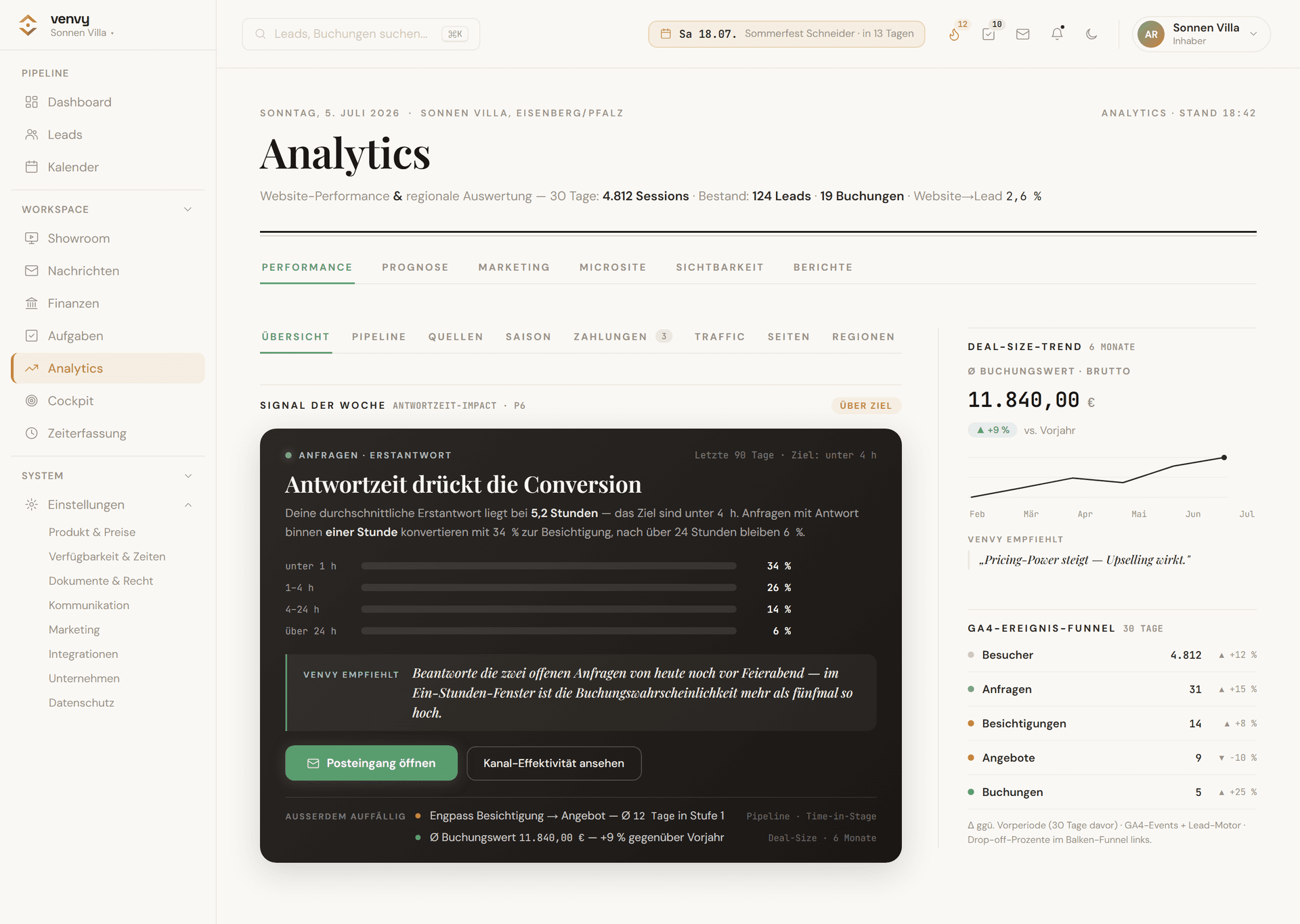 venvy Analytics — Antwortzeit gegen Conversion und Deal-Size-Trend über sechs Monate