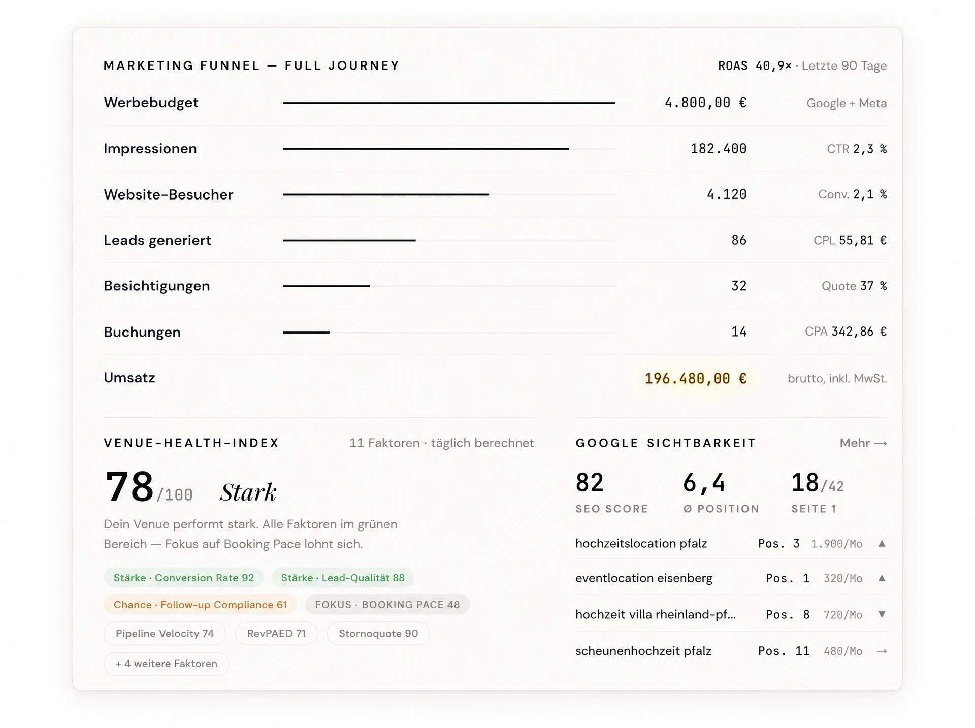 venvy Marketing-Funnel im Detail — vom Werbebudget bis zur Buchung, mit Venue-Health-Index und Google-Sichtbarkeit