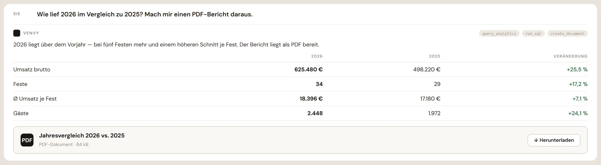venvy Assistent: eine Frage nach dem Umsatz, ein Satz Antwort, und der Bericht liegt als PDF bereit.