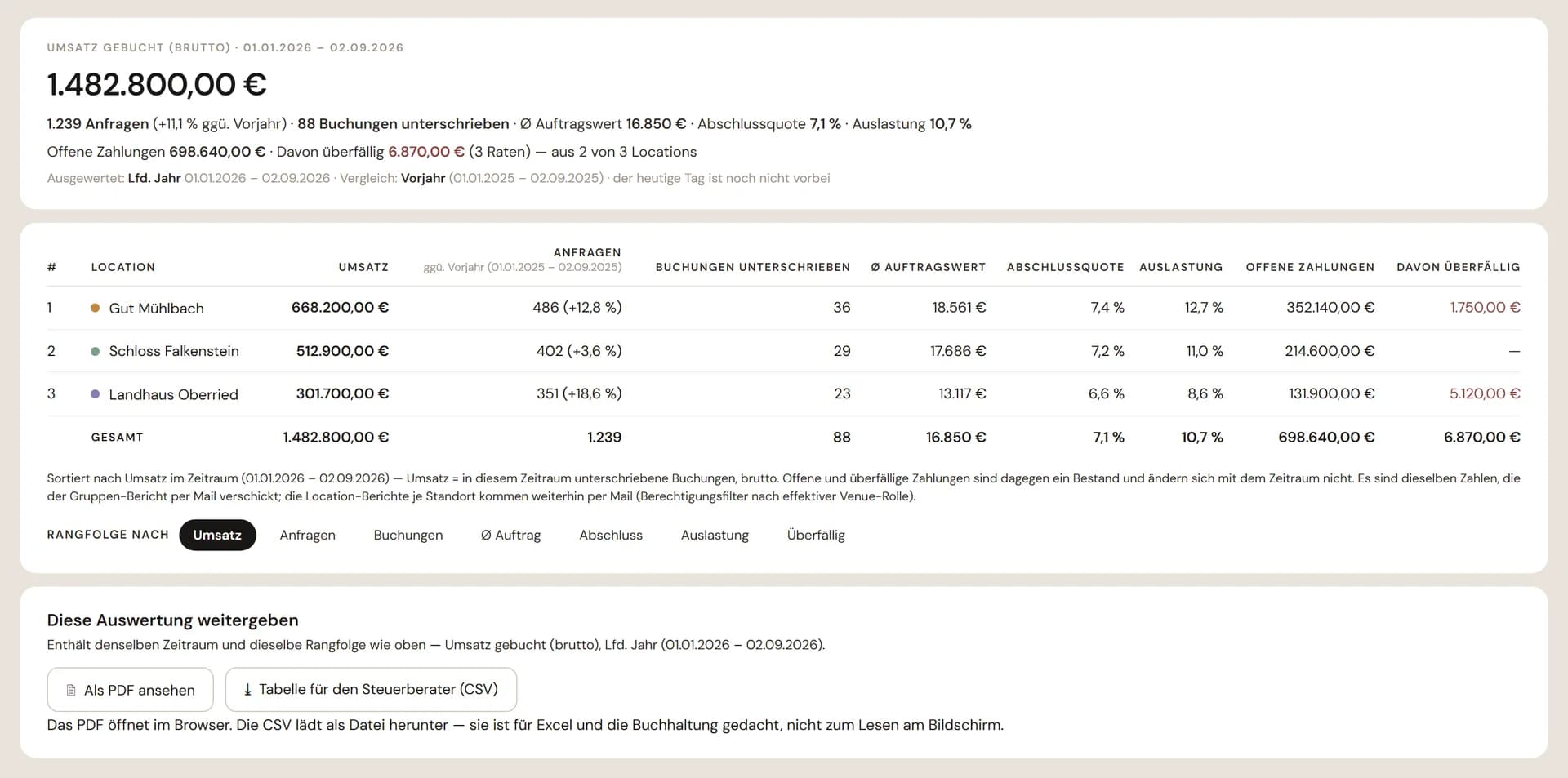 venvy Zentrale: Kennzahlen für alle Häuser, darunter die Häuser-Tabelle mit einer Zeile je Haus und der Summe, dazu der Bericht zum Weitergeben.